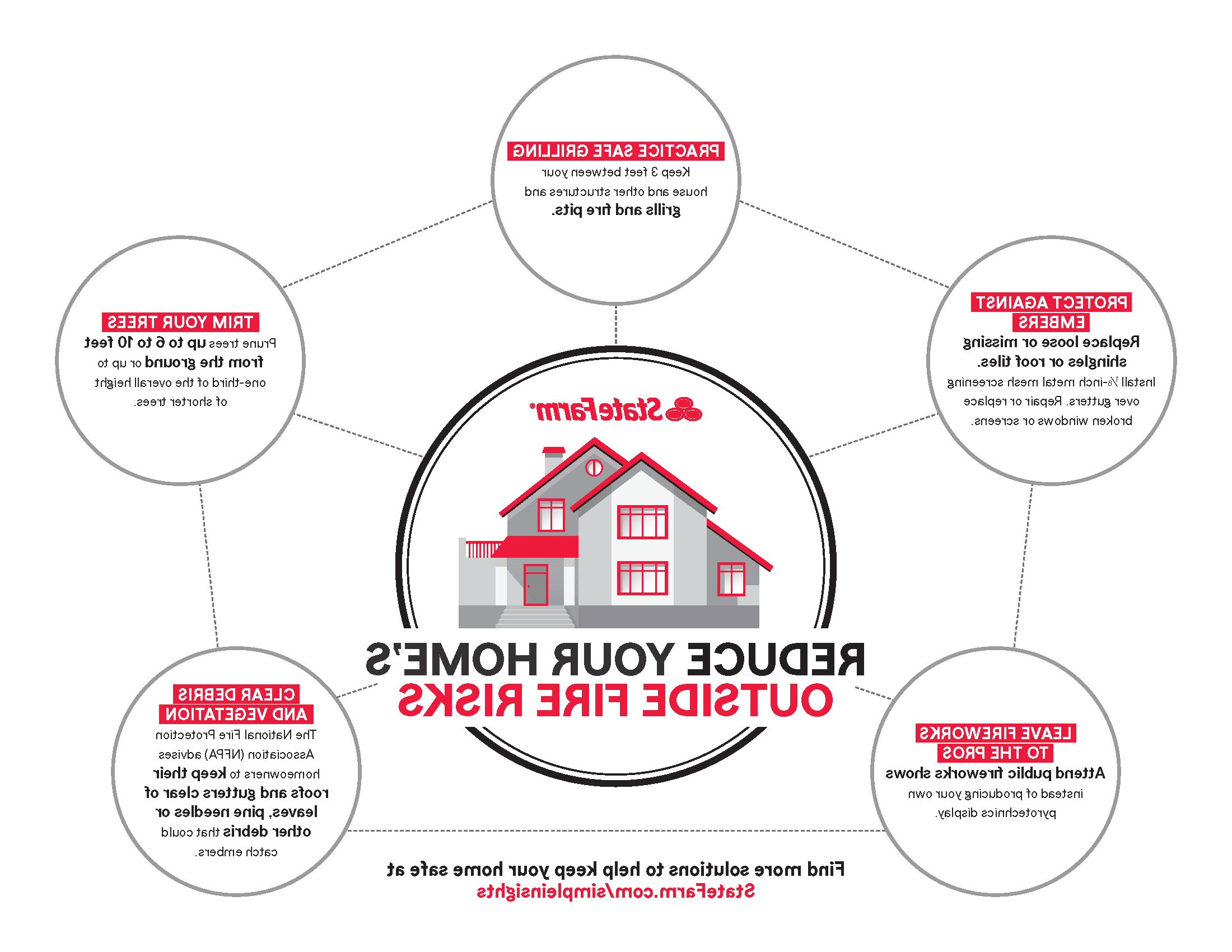 Infographic displaying five ouside fire risks.